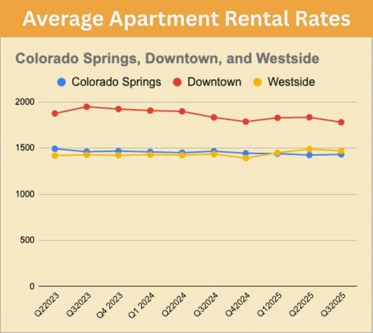 Average Apartment Rental Rates Graph