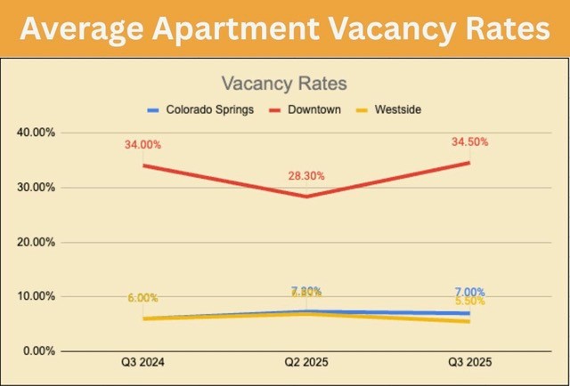 Average Apartment Vacancy Rates Graph