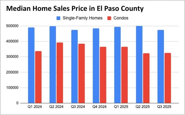 Median Home Sales Price bar chart for El Paso County