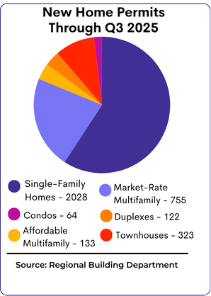 New Home Permits Through Q3 2025 pie chart
