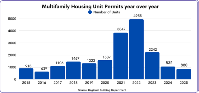 Multifamily Housing unit Permits year over year bar chart